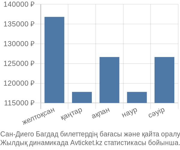 Сан-Диего Багдад авиабилет бағасы