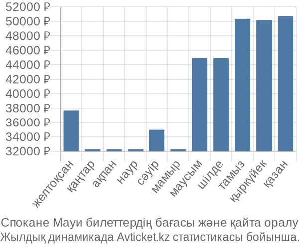 Спокане Мауи авиабилет бағасы