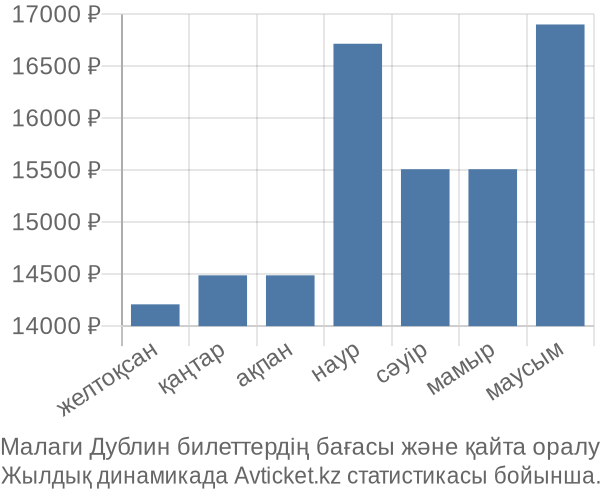 Малаги Дублин авиабилет бағасы