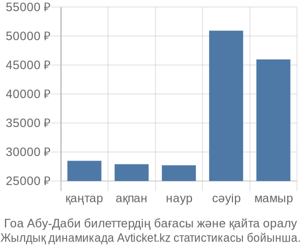 Гоа Абу-Даби авиабилет бағасы