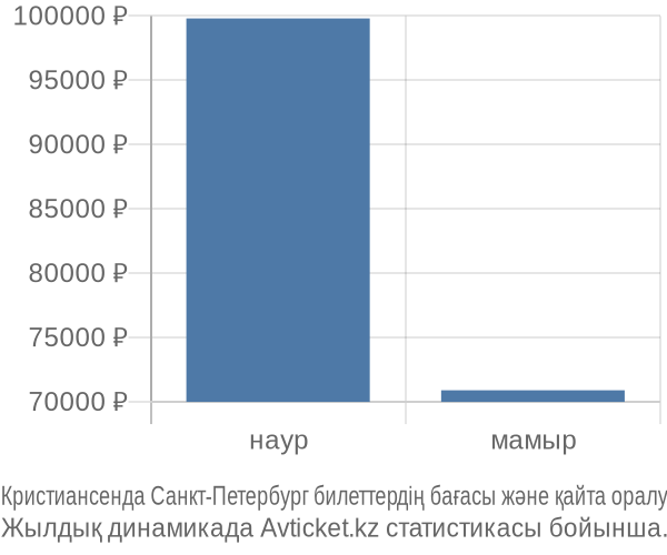 Кристиансенда Санкт-Петербург авиабилет бағасы