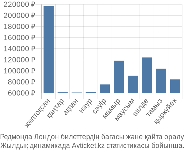 Редмонда Лондон авиабилет бағасы