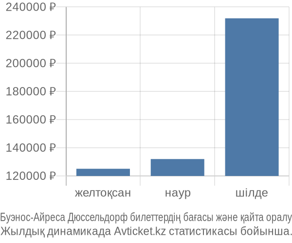 Буэнос-Айреса Дюссельдорф авиабилет бағасы