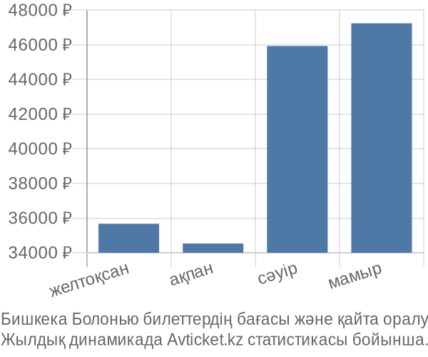 Бишкека Болонью авиабилет бағасы
