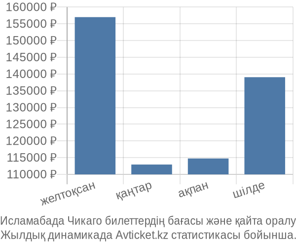 Исламабада Чикаго авиабилет бағасы