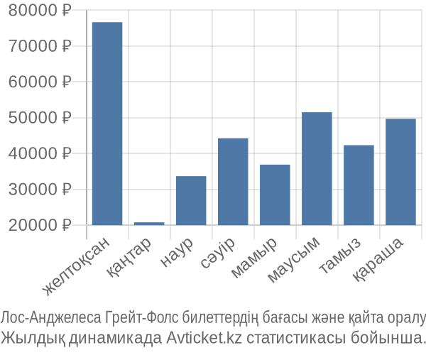 Лос-Анджелеса Грейт-Фолс авиабилет бағасы