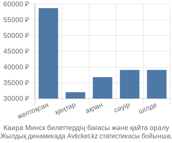 Каира Минск авиабилет бағасы