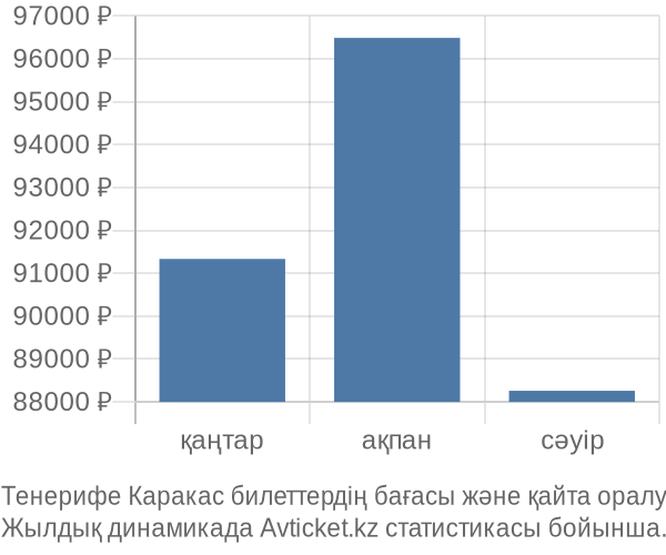 Тенерифе Каракас авиабилет бағасының өзгеру графигі Тенерифе Каракас авиабилет бағасы