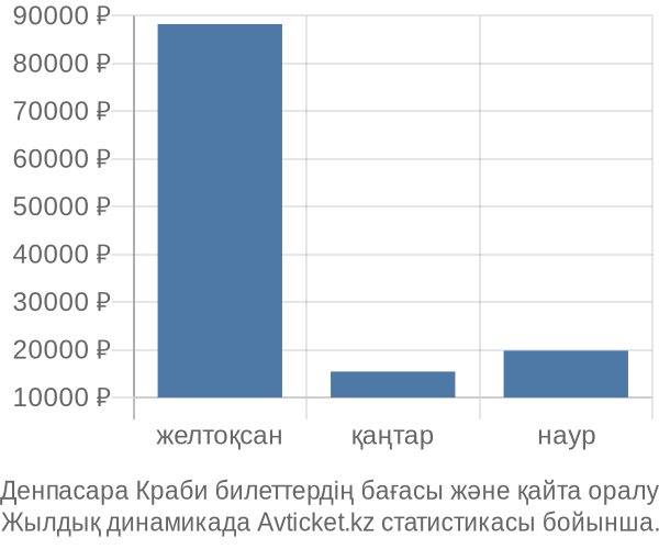 Денпасара Краби авиабилет бағасы