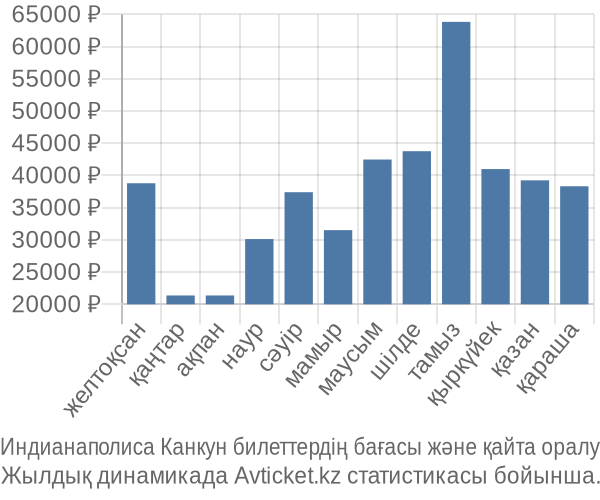 Индианаполиса Канкун авиабилет бағасы