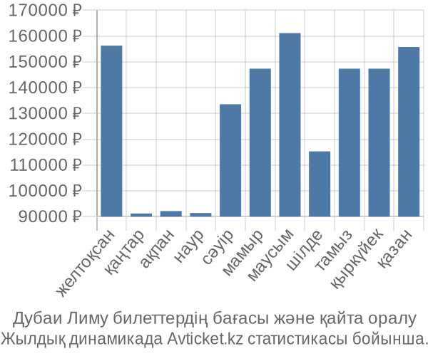 Дубаи Лиму авиабилет бағасы