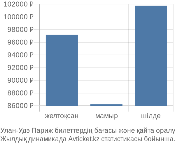 Улан-Удэ Париж авиабилет бағасы