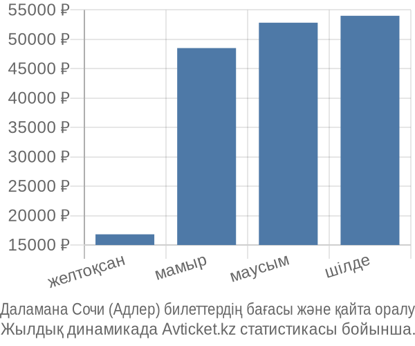 Даламана Сочи (Адлер) авиабилет бағасы