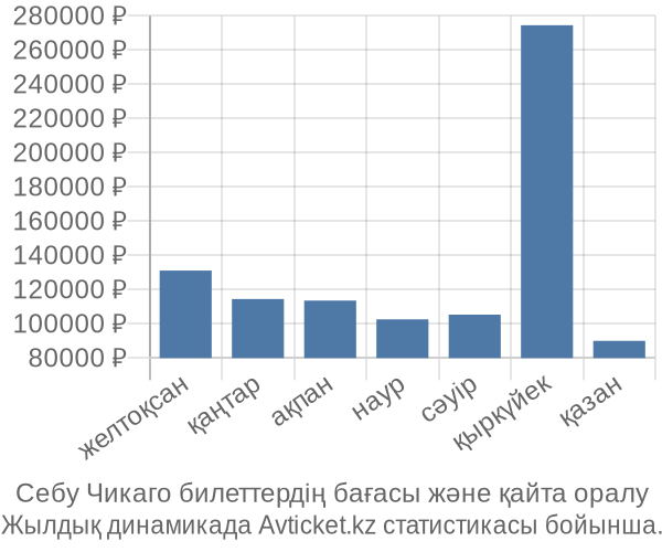 Себу Чикаго авиабилет бағасы