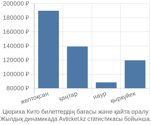 Цюриха Кито авиабилет бағасы