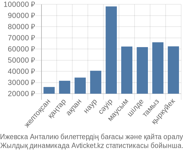 Ижевска Анталию авиабилет бағасы