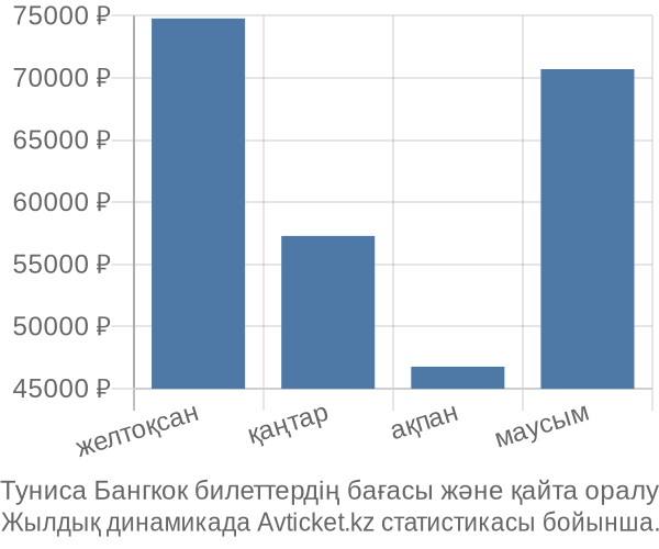 Туниса Бангкок авиабилет бағасы