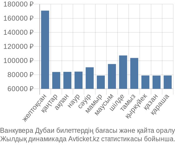 Ванкувера Дубаи авиабилет бағасы