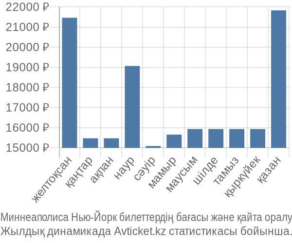Миннеаполиса Нью-Йорк авиабилет бағасы