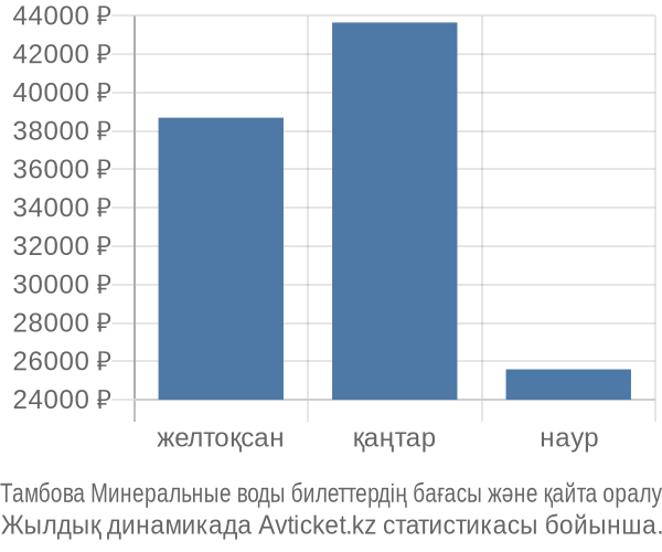 Тамбова Минеральные воды авиабилет бағасы
