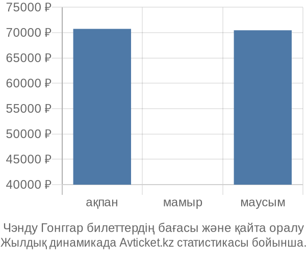 Чэнду Гонггар авиабилет бағасы
