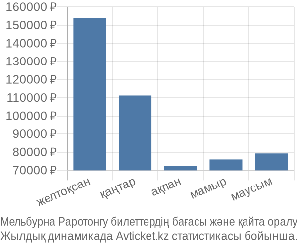 Мельбурна Раротонгу авиабилет бағасы