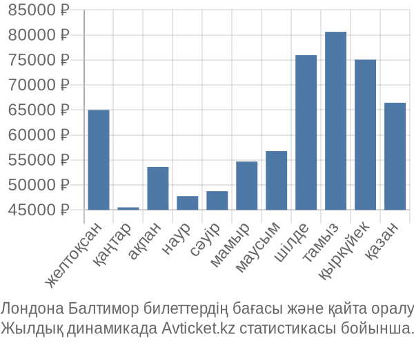 Лондона Балтимор авиабилет бағасы