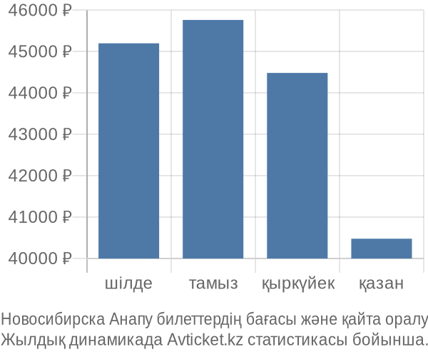 Новосибирска Анапу авиабилет бағасы