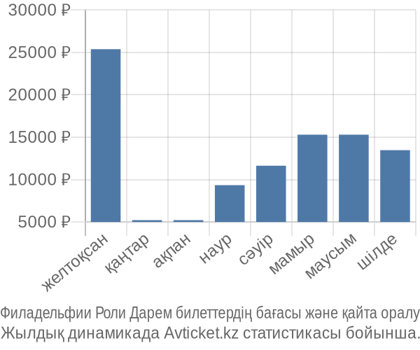 Филадельфии Роли Дарем авиабилет бағасы