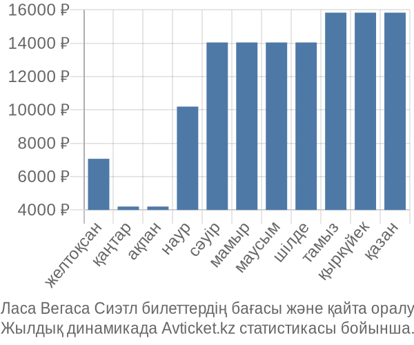 Ласа Вегаса Сиэтл авиабилет бағасы