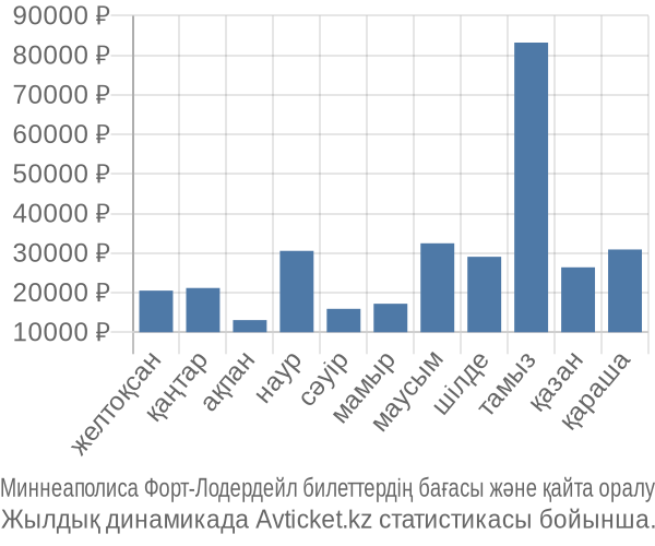 Миннеаполиса Форт-Лодердейл авиабилет бағасы