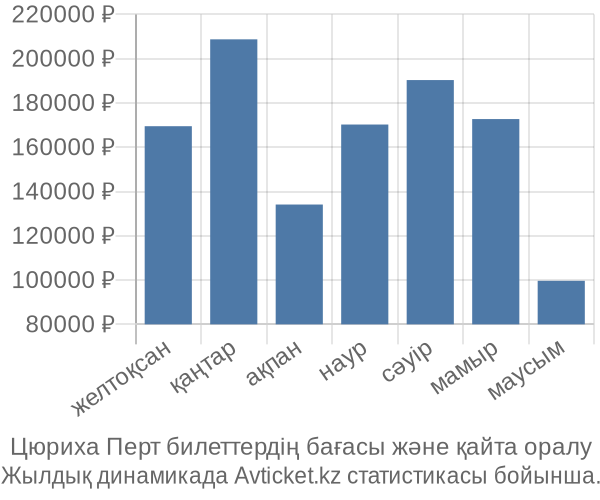 Цюриха Перт авиабилет бағасы