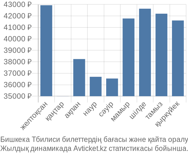 Бишкека Тбилиси авиабилет бағасы