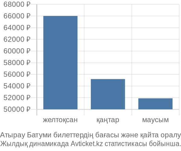 Атырау Батуми авиабилет бағасы