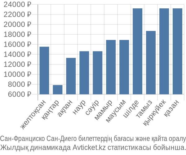 Сан-Франциско Сан-Диего авиабилет бағасы