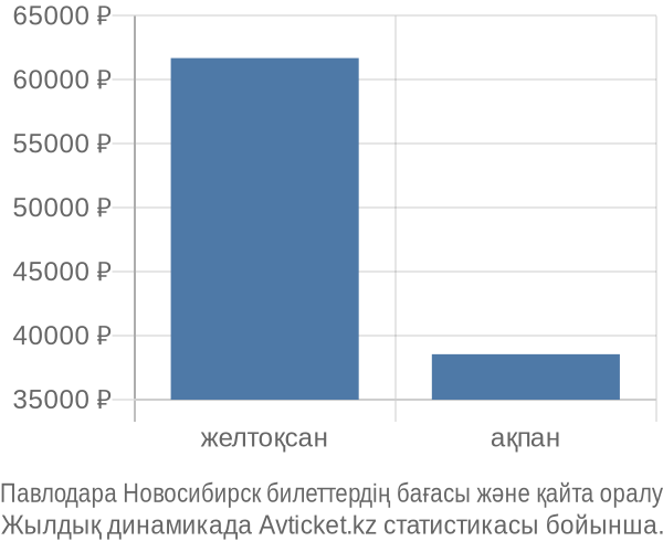 Павлодара Новосибирск авиабилет бағасы