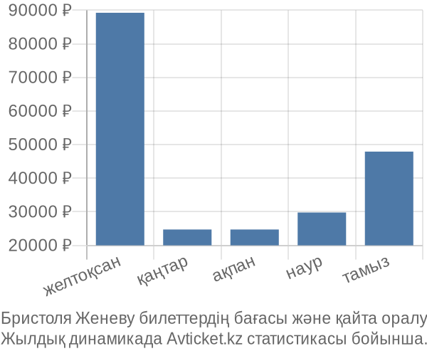 Бристоля Женеву авиабилет бағасы