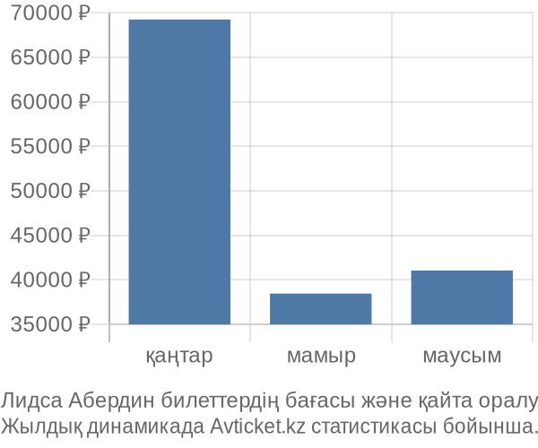 Лидса Абердин авиабилет бағасы