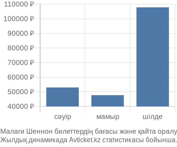 Малаги Шеннон авиабилет бағасы