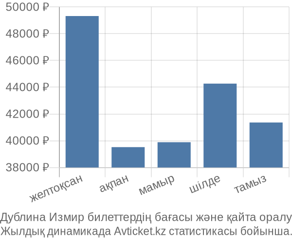 Дублина Измир авиабилет бағасы