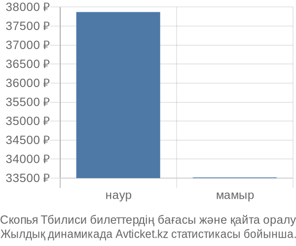 Скопья Тбилиси авиабилет бағасы