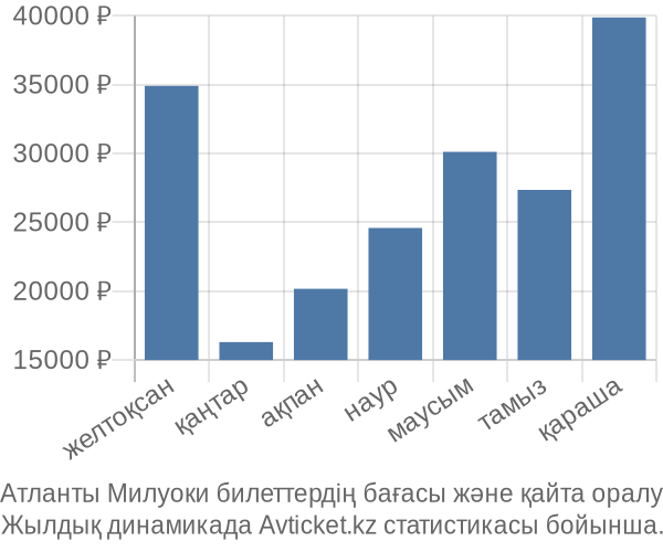 Атланты Милуоки авиабилет бағасы