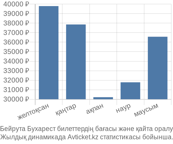 Бейрута Бухарест авиабилет бағасы