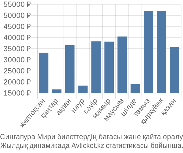 Сингапура Мири авиабилет бағасы