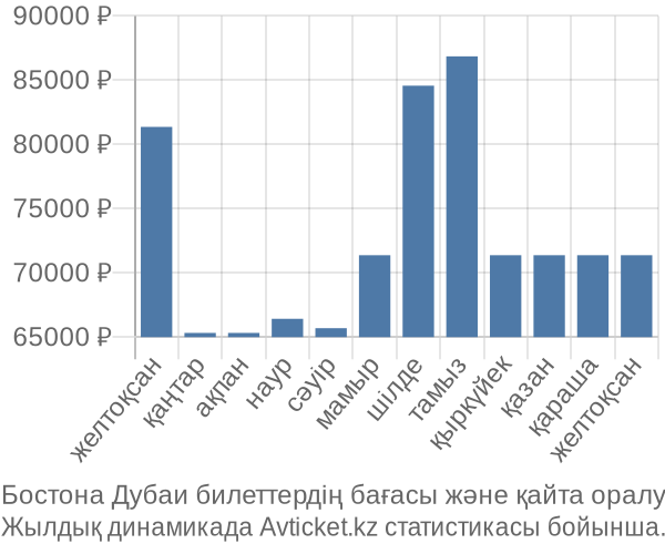 Бостона Дубаи авиабилет бағасы