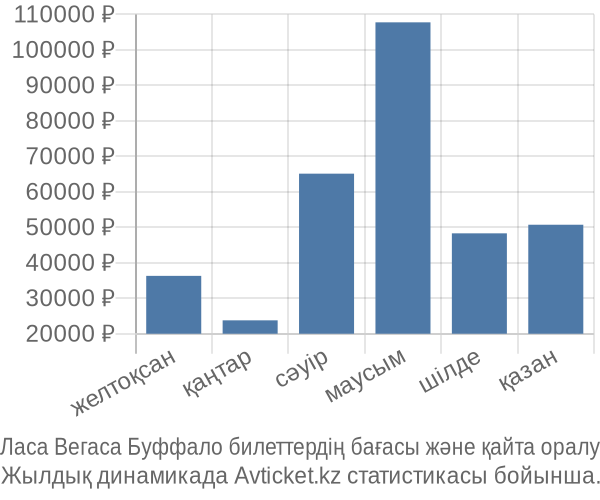 Ласа Вегаса Буффало авиабилет бағасы
