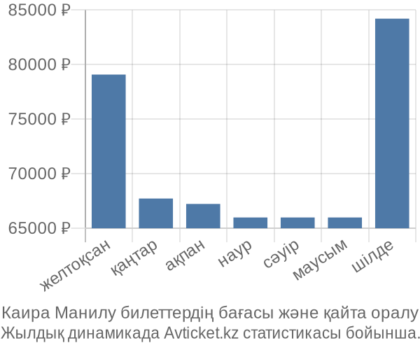 Каира Манилу авиабилет бағасы