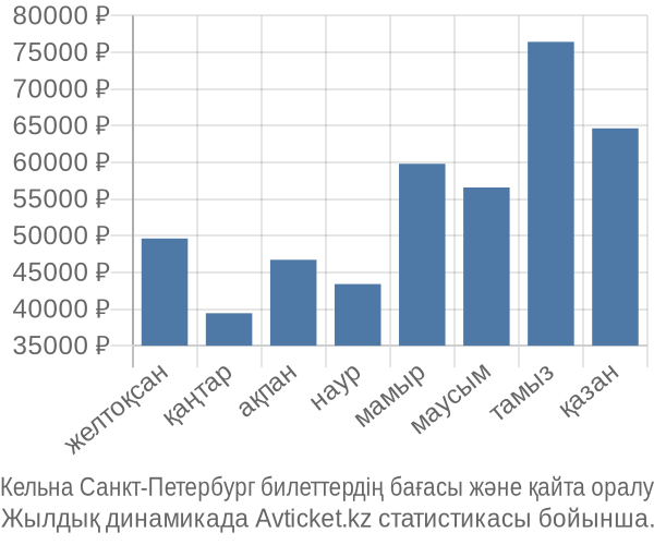 Кельна Санкт-Петербург авиабилет бағасы
