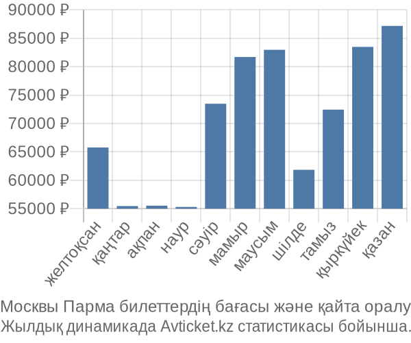 Москвы Парма авиабилет бағасының өзгеру графигі Москвы Парма авиабилет бағасы