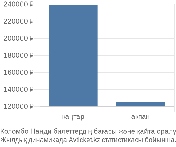 Коломбо Нанди авиабилет бағасының өзгеру графигі Коломбо Нанди авиабилет бағасы